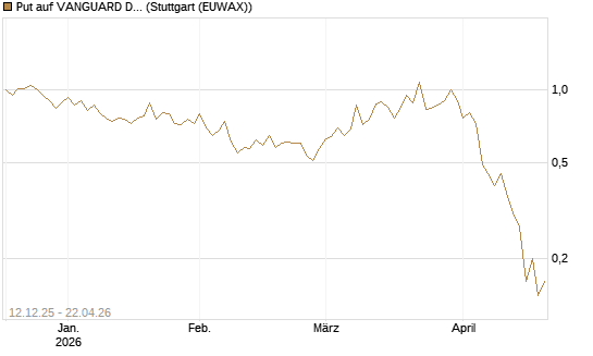 Put auf VANGUARD DIVIDEND APPRECIATION [J.P. Morgan Structured Products B.V.] Chart