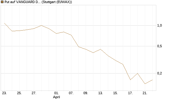 Put auf VANGUARD DIVIDEND APPRECIATION [J.P. Morgan Structured Products B.V.] Chart
