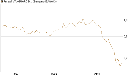 Put auf VANGUARD DIVIDEND APPRECIATION [J.P. Morgan Structured Products B.V.] Chart