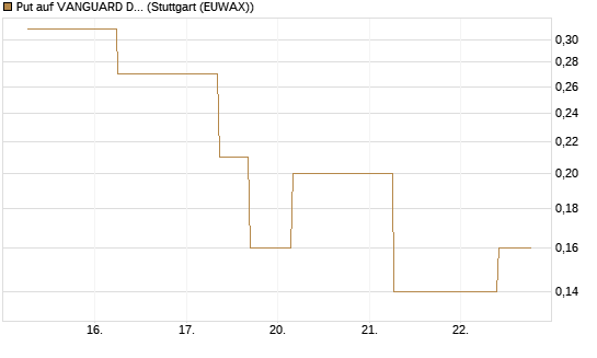 Put auf VANGUARD DIVIDEND APPRECIATION [J.P. Morgan Structured Products B.V.] Chart