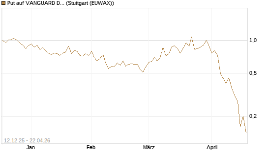 Put auf VANGUARD DIVIDEND APPRECIATION [J.P. Morgan Structured Products B.V.] Chart