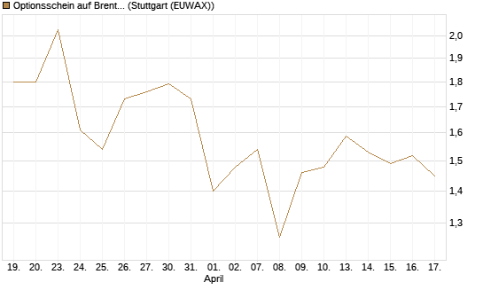Optionsschein auf Brent Crude Rohöl ICE 03/27 [Goldman Sachs Wertpapier GmbH] Chart