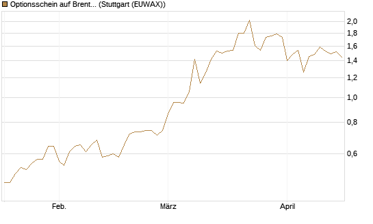 Optionsschein auf Brent Crude Rohöl ICE 03/27 [Goldman Sachs Wertpapier GmbH] Chart