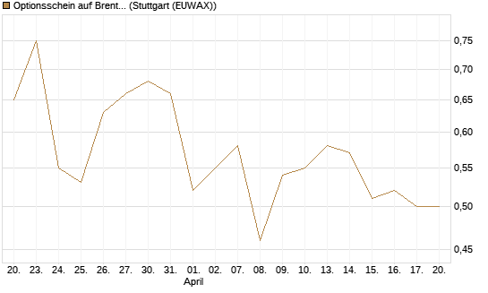 Optionsschein auf Brent Crude Rohöl ICE 06/27 [Goldman Sachs Wertpapier GmbH] Chart