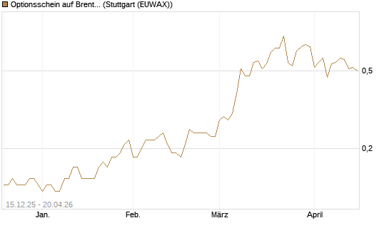 Optionsschein auf Brent Crude Rohöl ICE 06/27 [Goldman Sachs Wertpapier GmbH] Chart