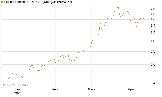 Optionsschein auf Brent Crude Rohöl ICE 03/27 [Goldman Sachs Wertpapier GmbH] Chart