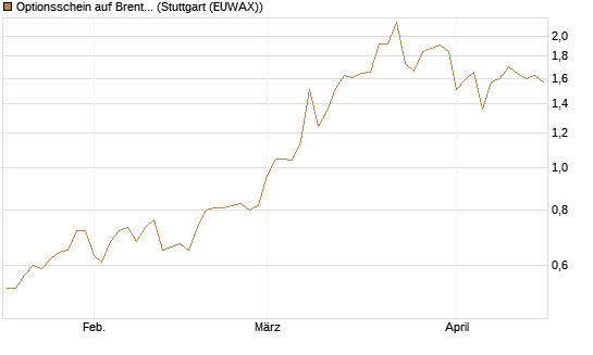 Optionsschein auf Brent Crude Rohöl ICE 03/27 [Goldman Sachs Wertpapier GmbH] Chart