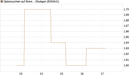 Optionsschein auf Brent Crude Rohöl ICE 03/27 [Goldman Sachs Wertpapier GmbH] Chart