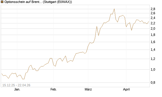 Optionsschein auf Brent Crude Rohöl ICE 03/27 [Goldman Sachs Wertpapier GmbH] Chart