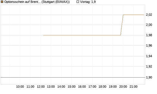 Optionsschein auf Brent Crude Rohöl ICE 03/27 [Goldman Sachs Wertpapier GmbH] Chart