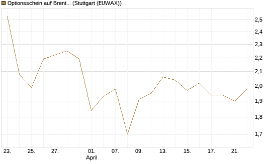 Optionsschein auf Brent Crude Rohöl ICE 03/27 [Goldman Sachs Wertpapier GmbH] Chart