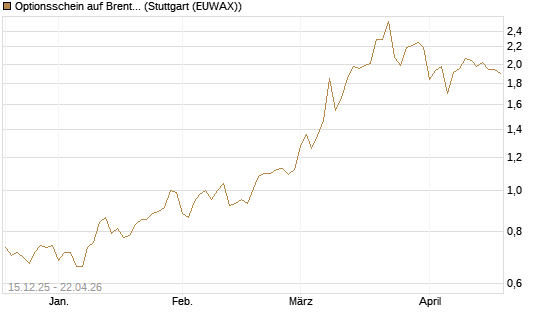 Optionsschein auf Brent Crude Rohöl ICE 03/27 [Goldman Sachs Wertpapier GmbH] Chart