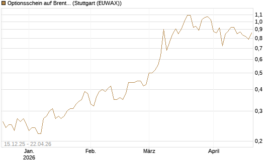 Optionsschein auf Brent Crude Rohöl ICE 06/27 [Goldman Sachs Wertpapier GmbH] Chart