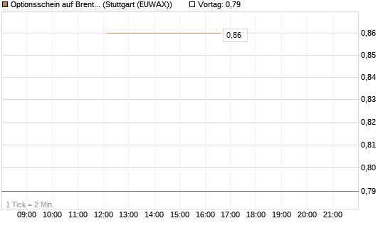 Optionsschein auf Brent Crude Rohöl ICE 06/27 [Goldman Sachs Wertpapier GmbH] Chart