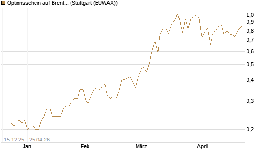 Optionsschein auf Brent Crude Rohöl ICE 06/27 [Goldman Sachs Wertpapier GmbH] Chart