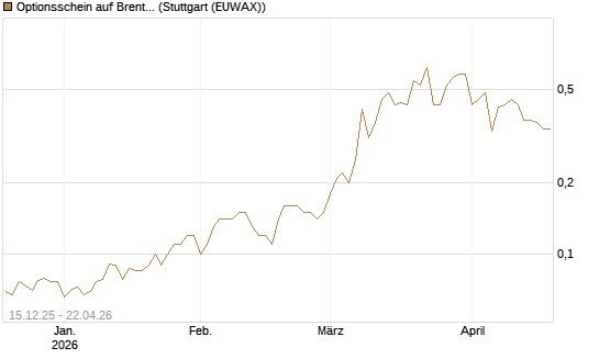 Optionsschein auf Brent Crude Rohöl ICE 03/27 [Goldman Sachs Wertpapier GmbH] Chart