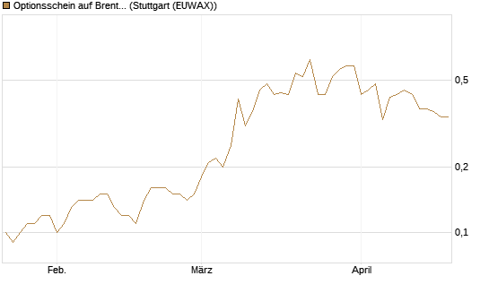 Optionsschein auf Brent Crude Rohöl ICE 03/27 [Goldman Sachs Wertpapier GmbH] Chart