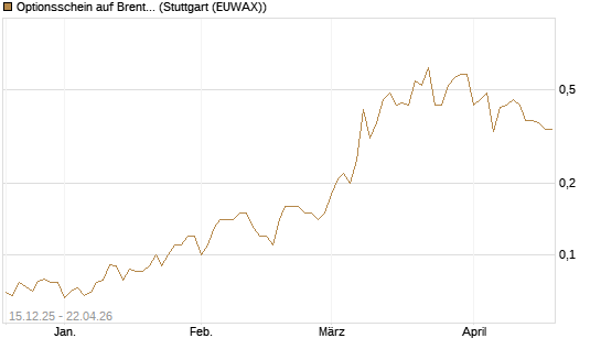 Optionsschein auf Brent Crude Rohöl ICE 03/27 [Goldman Sachs Wertpapier GmbH] Chart