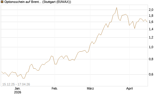Optionsschein auf Brent Crude Rohöl ICE 06/27 [Goldman Sachs Wertpapier GmbH] Chart