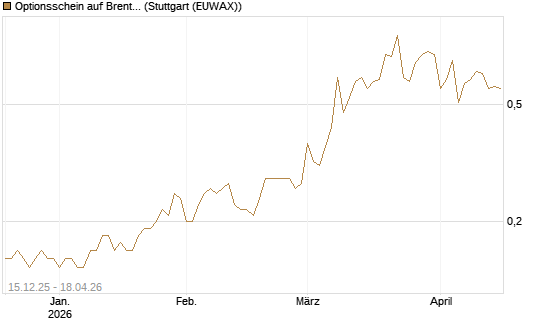 Optionsschein auf Brent Crude Rohöl ICE 06/27 [Goldman Sachs Wertpapier GmbH] Chart
