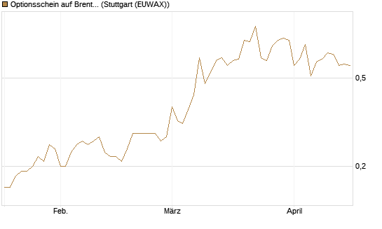 Optionsschein auf Brent Crude Rohöl ICE 06/27 [Goldman Sachs Wertpapier GmbH] Chart