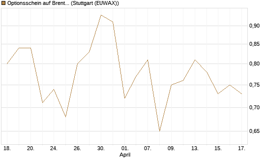 Optionsschein auf Brent Crude Rohöl ICE 06/27 [Goldman Sachs Wertpapier GmbH] Chart