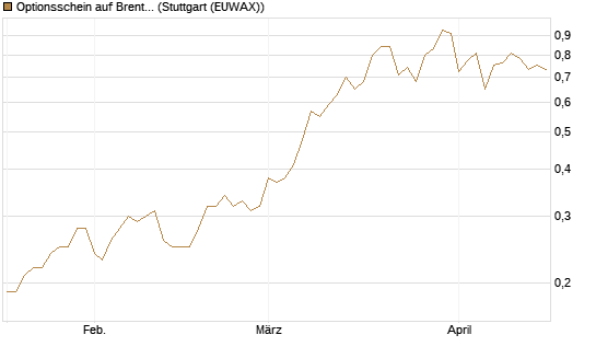 Optionsschein auf Brent Crude Rohöl ICE 06/27 [Goldman Sachs Wertpapier GmbH] Chart