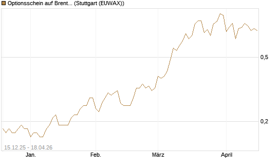 Optionsschein auf Brent Crude Rohöl ICE 06/27 [Goldman Sachs Wertpapier GmbH] Chart