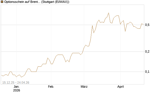 Optionsschein auf Brent Crude Rohöl ICE 03/27 [Goldman Sachs Wertpapier GmbH] Chart