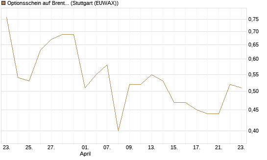 Optionsschein auf Brent Crude Rohöl ICE 03/27 [Goldman Sachs Wertpapier GmbH] Chart