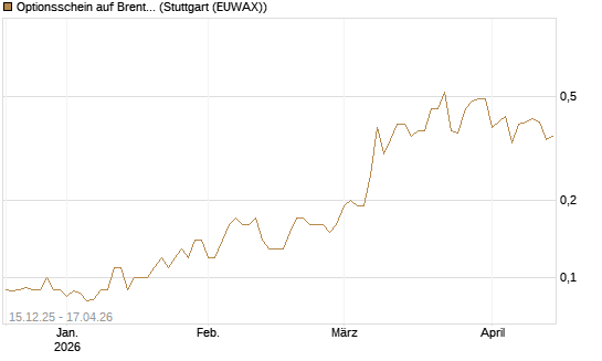 Optionsschein auf Brent Crude Rohöl ICE 06/27 [Goldman Sachs Wertpapier GmbH] Chart