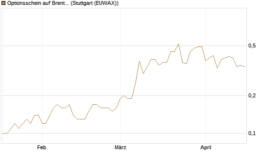 Optionsschein auf Brent Crude Rohöl ICE 06/27 [Goldman Sachs Wertpapier GmbH] Chart