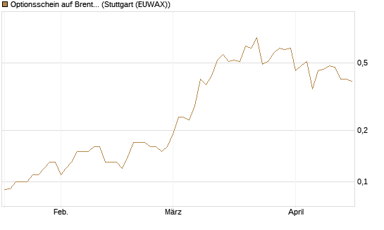 Optionsschein auf Brent Crude Rohöl ICE 03/27 [Goldman Sachs Wertpapier GmbH] Chart