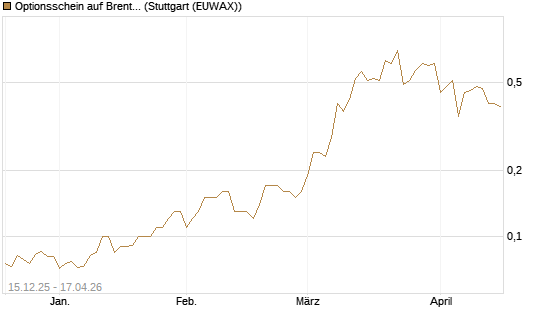 Optionsschein auf Brent Crude Rohöl ICE 03/27 [Goldman Sachs Wertpapier GmbH] Chart