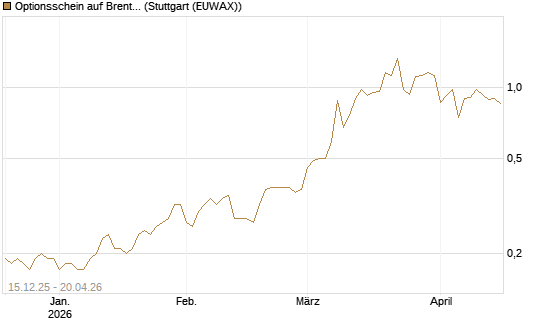 Optionsschein auf Brent Crude Rohöl ICE 03/27 [Goldman Sachs Wertpapier GmbH] Chart