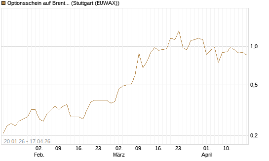 Optionsschein auf Brent Crude Rohöl ICE 03/27 [Goldman Sachs Wertpapier GmbH] Chart