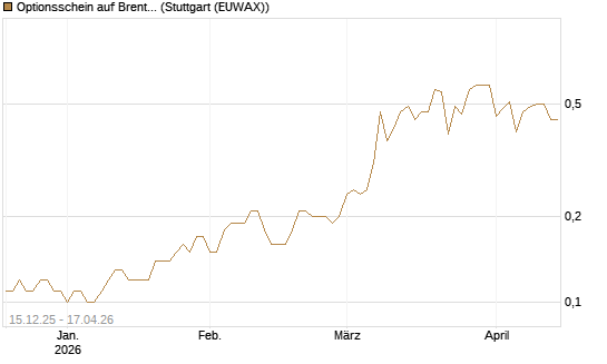 Optionsschein auf Brent Crude Rohöl ICE 06/27 [Goldman Sachs Wertpapier GmbH] Chart