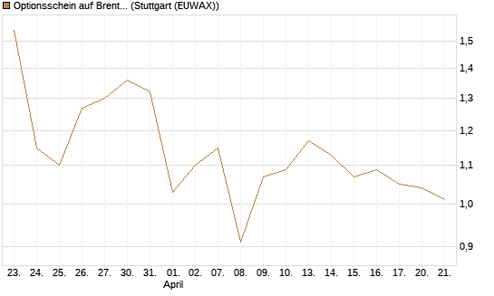 Optionsschein auf Brent Crude Rohöl ICE 03/27 [Goldman Sachs Wertpapier GmbH] Chart