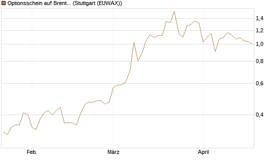 Optionsschein auf Brent Crude Rohöl ICE 03/27 [Goldman Sachs Wertpapier GmbH] Chart
