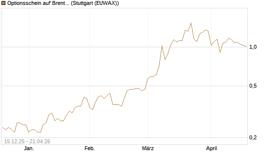 Optionsschein auf Brent Crude Rohöl ICE 03/27 [Goldman Sachs Wertpapier GmbH] Chart