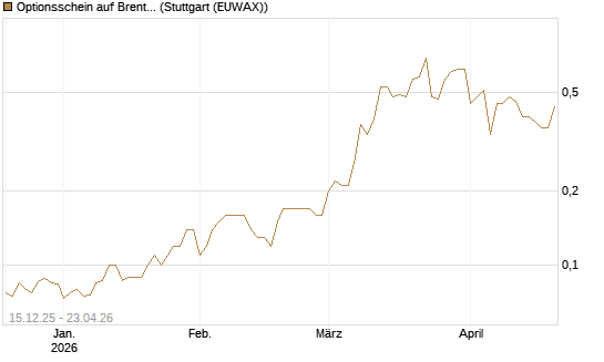 Optionsschein auf Brent Crude Rohöl ICE 03/27 [Goldman Sachs Wertpapier GmbH] Chart
