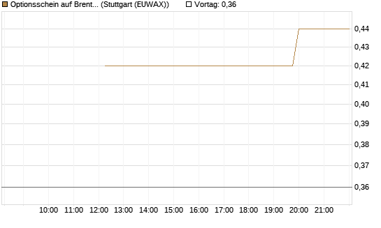 Optionsschein auf Brent Crude Rohöl ICE 03/27 [Goldman Sachs Wertpapier GmbH] Chart