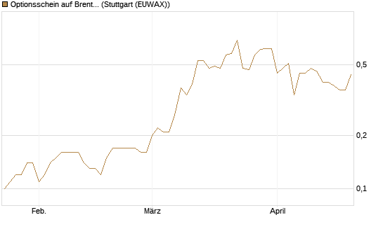 Optionsschein auf Brent Crude Rohöl ICE 03/27 [Goldman Sachs Wertpapier GmbH] Chart
