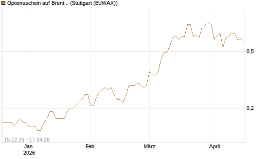Optionsschein auf Brent Crude Rohöl ICE 06/27 [Goldman Sachs Wertpapier GmbH] Chart