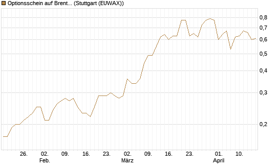 Optionsschein auf Brent Crude Rohöl ICE 06/27 [Goldman Sachs Wertpapier GmbH] Chart