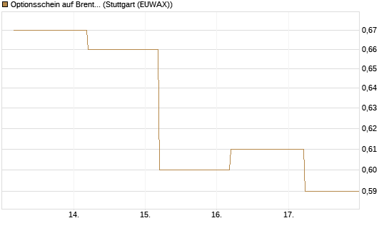 Optionsschein auf Brent Crude Rohöl ICE 06/27 [Goldman Sachs Wertpapier GmbH] Chart