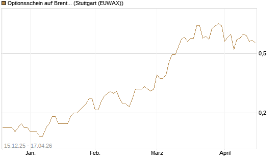 Optionsschein auf Brent Crude Rohöl ICE 06/27 [Goldman Sachs Wertpapier GmbH] Chart