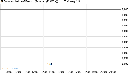 Optionsschein auf Brent Crude Rohöl ICE 06/27 [Goldman Sachs Wertpapier GmbH] Chart