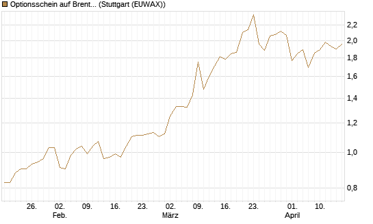 Optionsschein auf Brent Crude Rohöl ICE 06/27 [Goldman Sachs Wertpapier GmbH] Chart