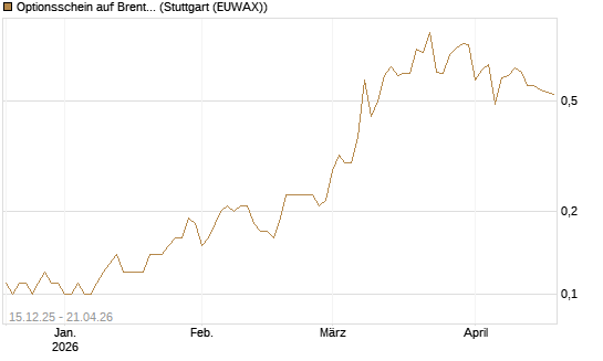 Optionsschein auf Brent Crude Rohöl ICE 03/27 [Goldman Sachs Wertpapier GmbH] Chart